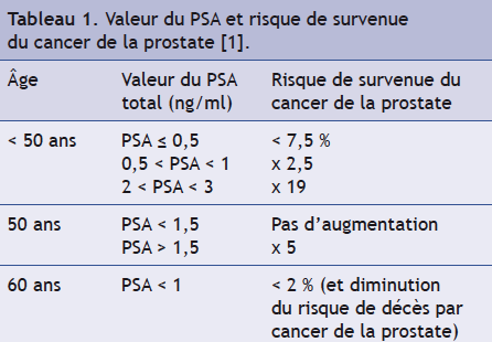 prostatite et psa